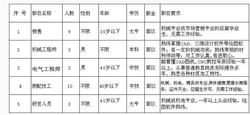 因公司發展需要，長期招聘以下職位人員